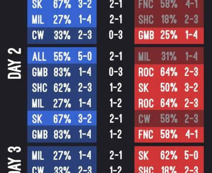 Statistical Predictions for EU LCS Super Week, Alliance and SK go 4-0 while CW goes 0-4.