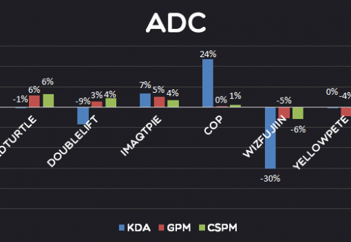 Over valued or Under valued? An analysis of player's performance in NA LCS