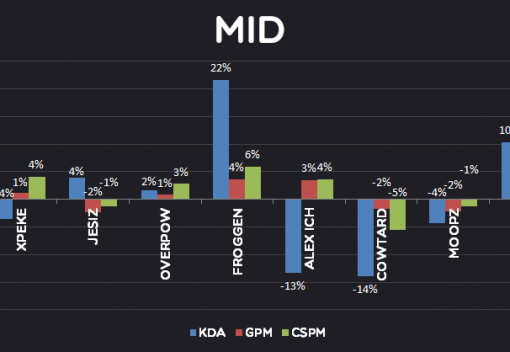 Over valued or Under valued follow up:  An analysis of player's performance in European LCS