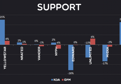 Over valued or Under valued follow up:  An analysis of player's performance in European LCS