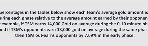 Classifying Teams using Stats: Relative gold gains in 3 phases