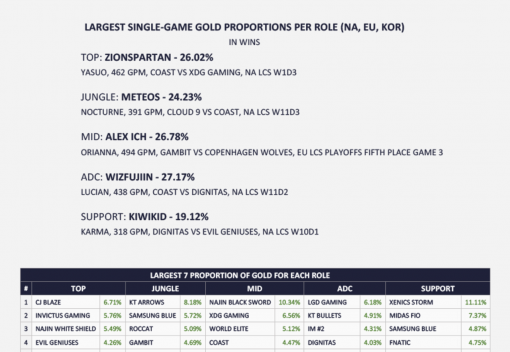 Classifying Teams and Regions using Stats: Team gold distribution analysis for teams in NA, EU, KOR, and China.