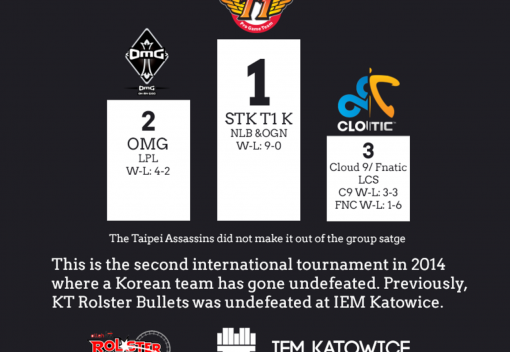 Allstars Stats Infographic - 100% win rate on Inhib, Rise of Twitch, and SKT's Dominance