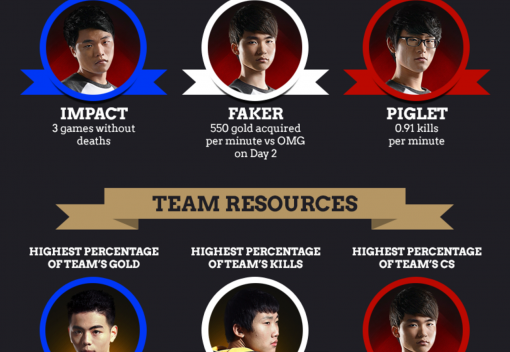Allstars Stats Infographic - 100% win rate on Inhib, Rise of Twitch, and SKT's Dominance
