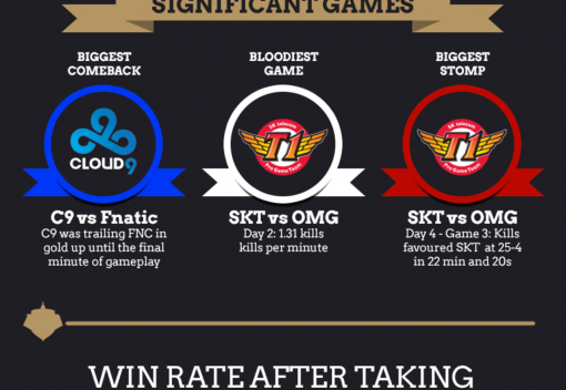 Allstars Stats Infographic - 100% win rate on Inhib, Rise of Twitch, and SKT's Dominance