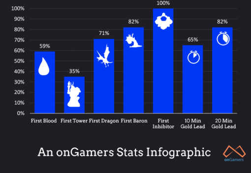 Allstars Stats Infographic - 100% win rate on Inhib, Rise of Twitch, and SKT's Dominance