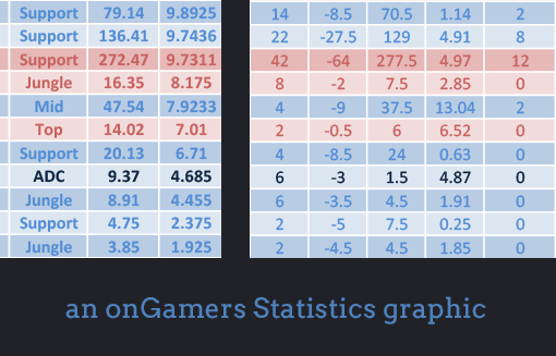 Look at Spring Fantasy stats to project top picks for Summer. Bjergsen, Meteos, and Balls are top picks.
