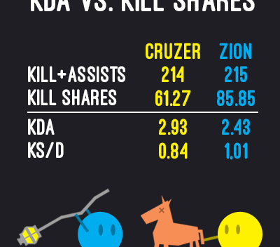 Introducing Kill Shares - A New Way to Analyze Player Performance