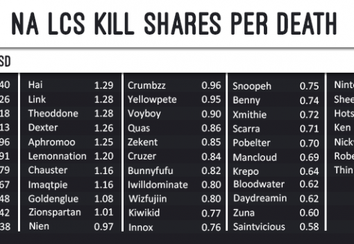 Introducing Kill Shares - A New Way to Analyze Player Performance