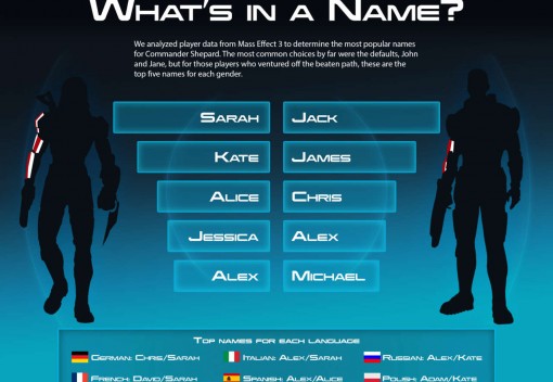 Mass Effect 3's most popular Commander Shepard names revealed