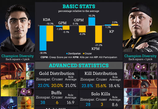 Dignitas Roster Swap - Analysis of stats behind the acquisition of Shiphtur and Zion