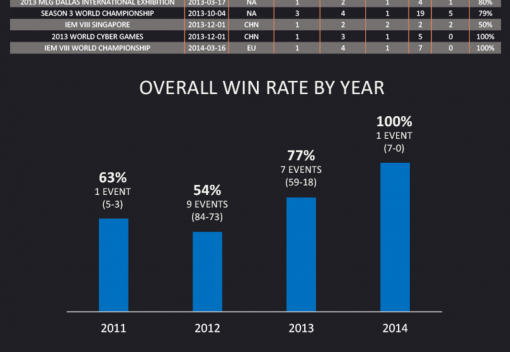 Stats Infographic - International Win rates pt. 2- China, Korea, and SEA from 2011 to now.