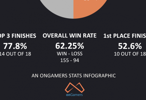 Stats Infographic - International Win rates pt. 2- China, Korea, and SEA from 2011 to now.