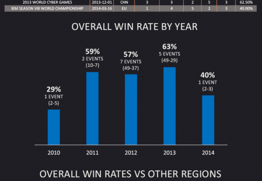 Stats Infographic - International Win rates pt. 2- China, Korea, and SEA from 2011 to now.