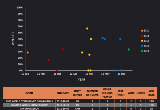 Stats Infographic - International Win rates pt. 2- China, Korea, and SEA from 2011 to now.