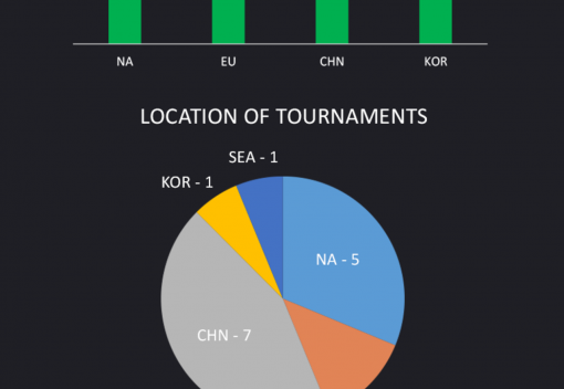 Stats Infographic - International Win rates pt. 2- China, Korea, and SEA from 2011 to now.