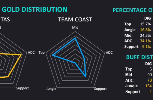 Dignitas Roster Swap - Analysis of stats behind the acquisition of Shiphtur and Zion