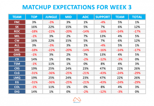 This week in Fantasy LCS - Week 3