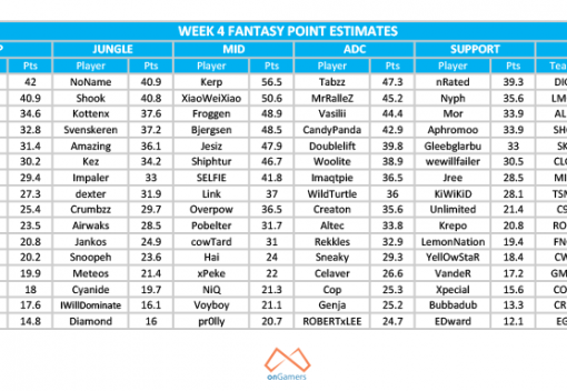 This week in Fantasy LCS - Week 4