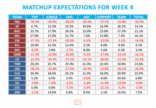 This week in Fantasy LCS - Week 4