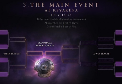 The International 2014's format revealed