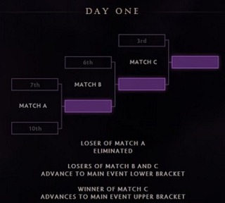 The International 2014's format revealed