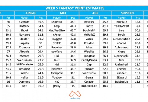 This week in Fantasy LCS - Week 5. Fantasy Stats Breakdown-  Sit TSM members while Start Dignitas.