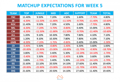 This week in Fantasy LCS - Week 5. Fantasy Stats Breakdown-  Sit TSM members while Start Dignitas.