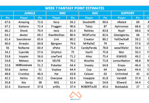This week in fantasy LCS - Week 7. All the fantasy stats for upcoming superweek.