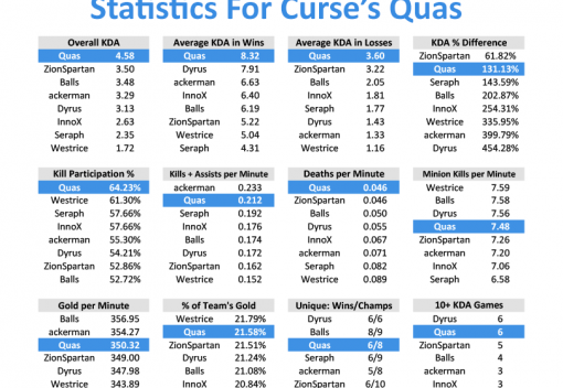 Just How Good is Team Curse’s Quas?