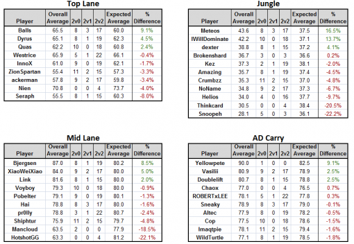 CS@10 Minutes - A deep analysis of NA LCS lane phases and which players rise to the top