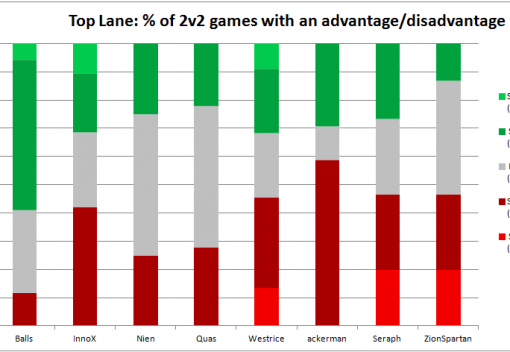 CS@10 Minutes - A deep analysis of NA LCS lane phases and which players rise to the top