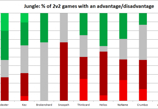 CS@10 Minutes - A deep analysis of NA LCS lane phases and which players rise to the top