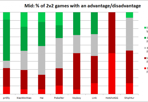 CS@10 Minutes - A deep analysis of NA LCS lane phases and which players rise to the top