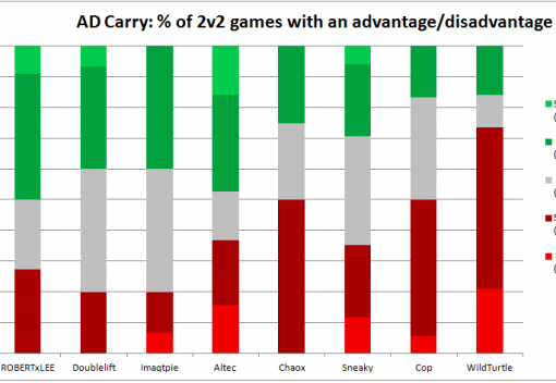 CS@10 Minutes - A deep analysis of NA LCS lane phases and which players rise to the top