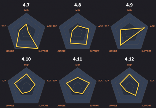 Analyzing how gold is distributed for each NA LCS team - 2014 Summer