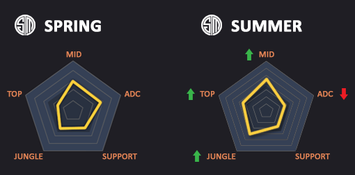 Analyzing how gold is distributed for each NA LCS team - 2014 Summer