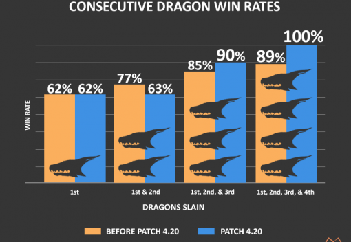 Preseason 5 patch analysis - How has 4.20 changed dragon's effect on games.