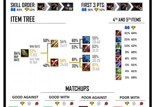 Spellsy's Stat Cards preview: ADCs