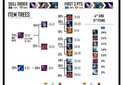 Spellsy's Stat Cards - Mid Laners