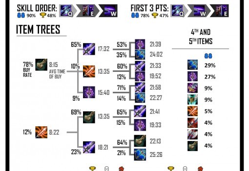 Spellsy's Stat Cards - Mid Laners