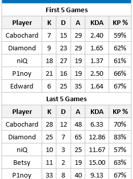 Gambit Gaming - Analysis of their extreme turn-around.